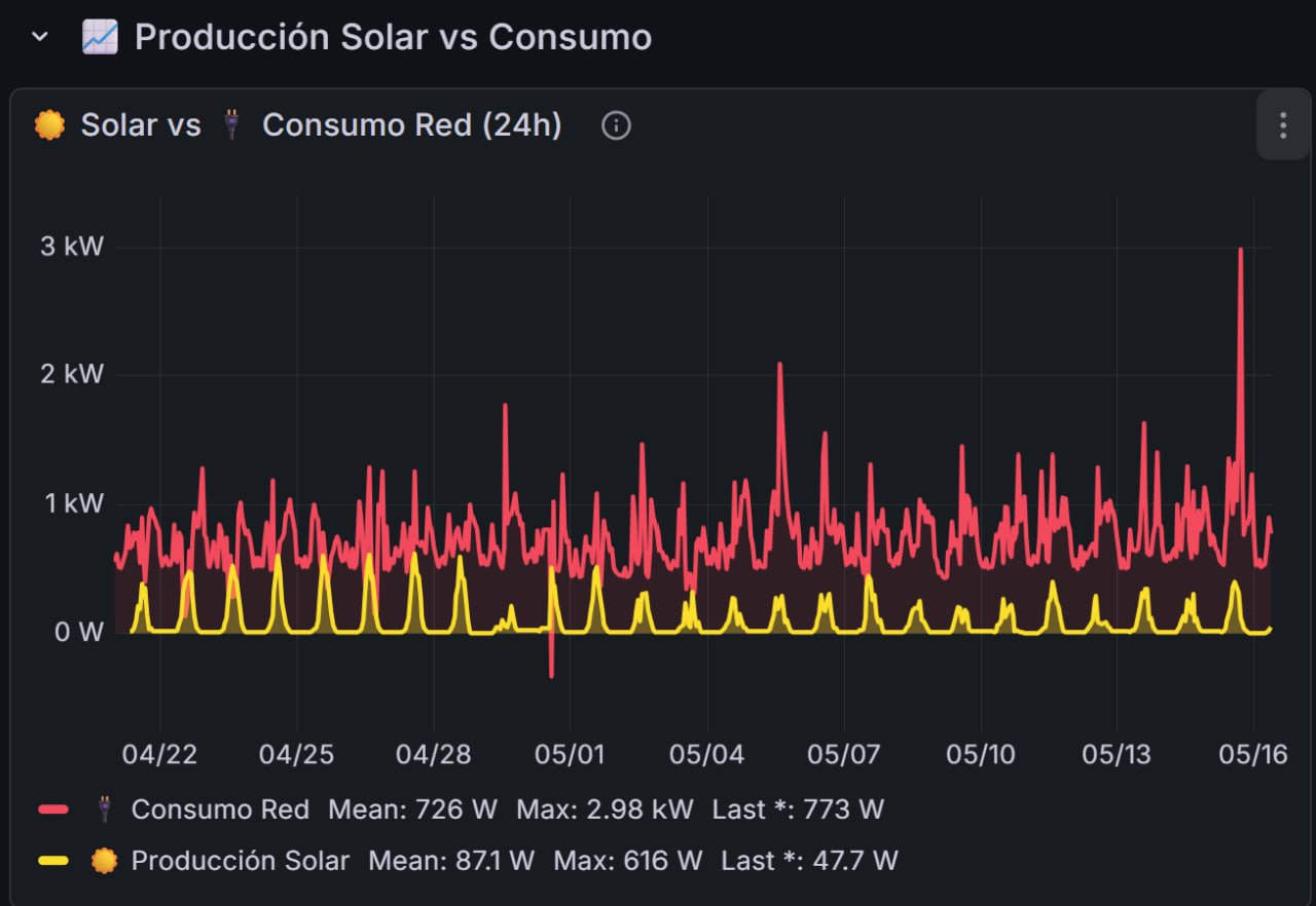 Dashboard Grafana: Producción Solar vs Consumo de Red (24 días)
