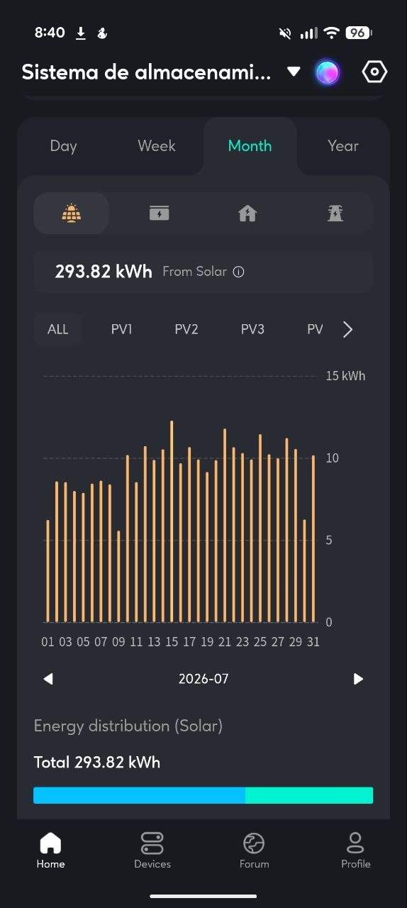 App de Zendure: 293,82 kWh generados en julio de 2026